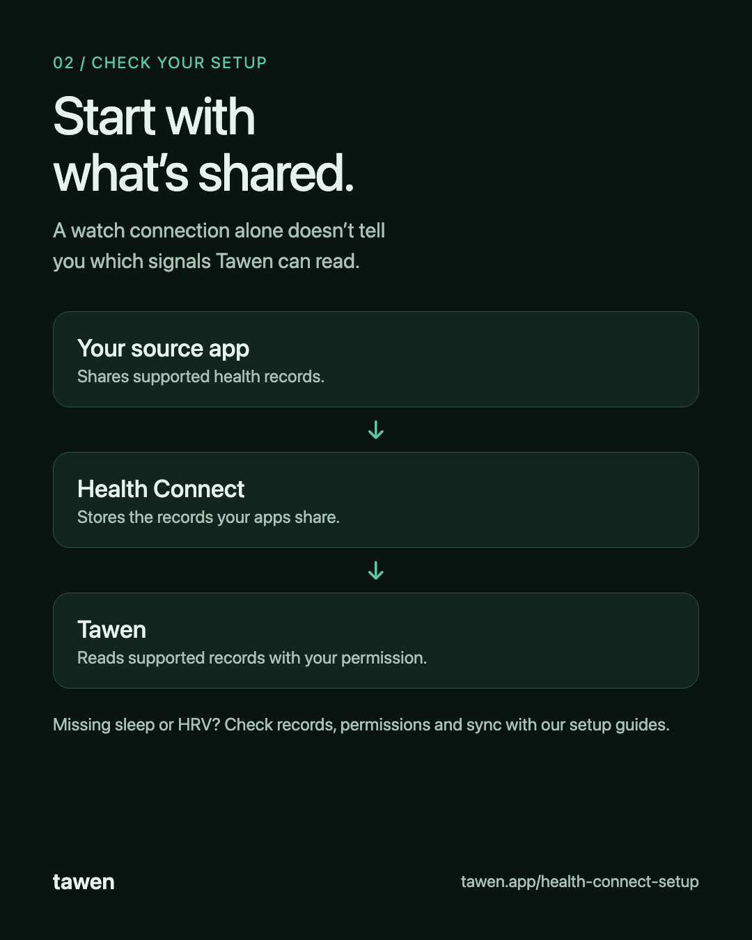 The data path: your source app shares records with Health Connect, and Tawen reads supported records with your permission.